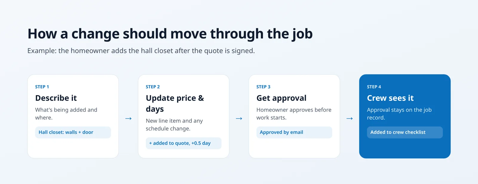 Four-step flow for a change: describe it, update price and days, get homeowner approval, crew sees it