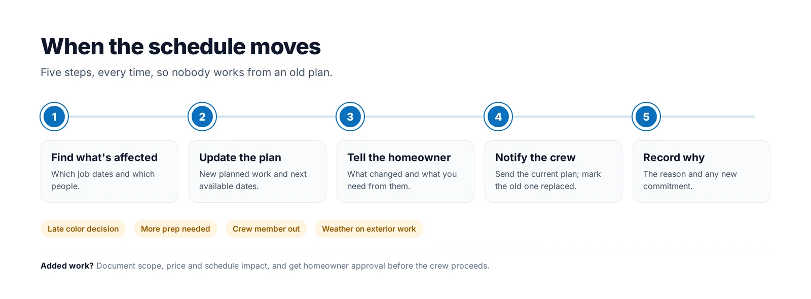 Five-step schedule change flow: find what's affected, update the plan, tell the homeowner, notify the crew, record why