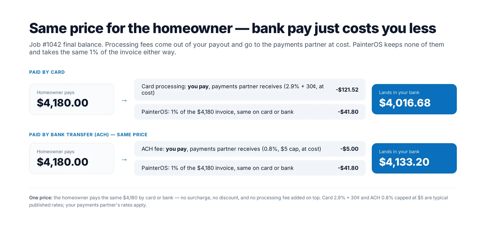 Diagram of job #1042's $4,180 final balance: paid by card, $121.52 card processing is forwarded to the payments partner and $41.80 goes to dropcloth, leaving $4,016.68; paid by bank transfer (ACH) at the same $4,180, the contractor pays the $5.00 ACH fee (0.8% capped at $5) to the payments partner and the same $41.80 1% of the invoice goes to dropcloth, leaving $4,133.20