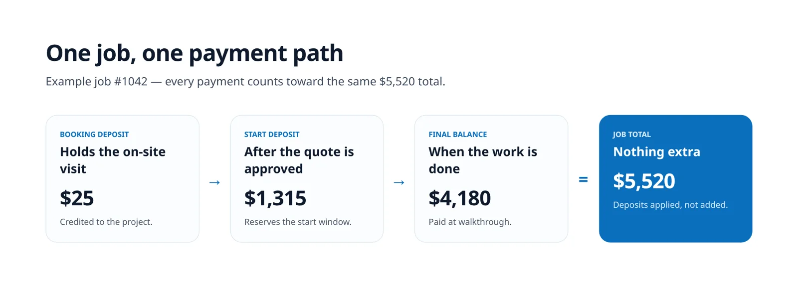Payment path for one job: $25 booking deposit, $1,315 start deposit and $4,180 final balance adding up to a $5,520 total