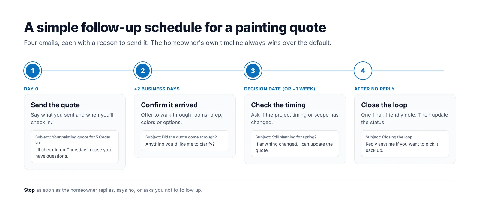 Four-step follow-up schedule: send the quote on day 0, confirm it arrived two business days later, check the timing around the homeowner's decision date or about a week later, then close the loop after no reply